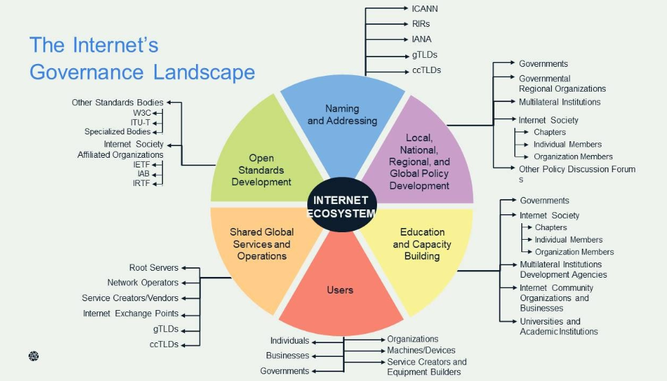 Internet governance ecosystem image