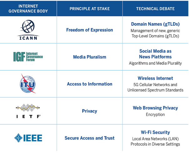 A table of global bodies governing the Internet