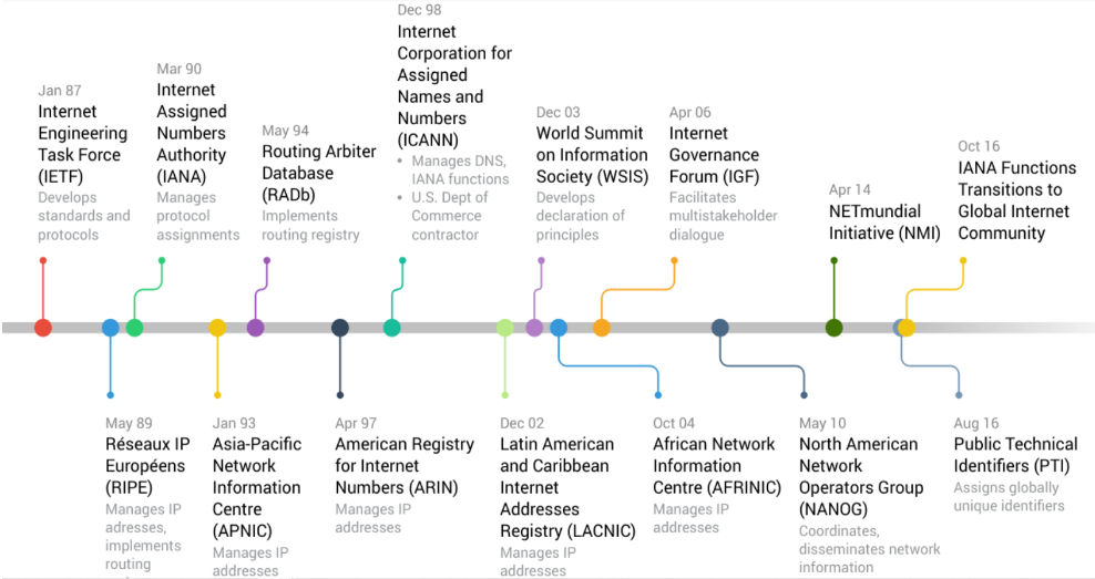 Internet Governance timeline